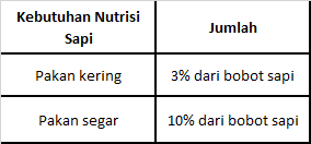 kebutuhan nutrisi pakan sapi