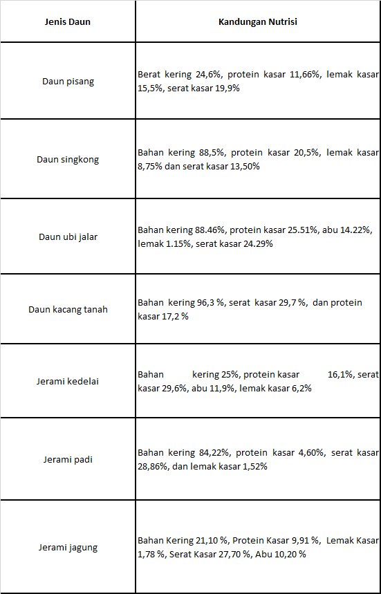 kandungan nutrisi pakan daun