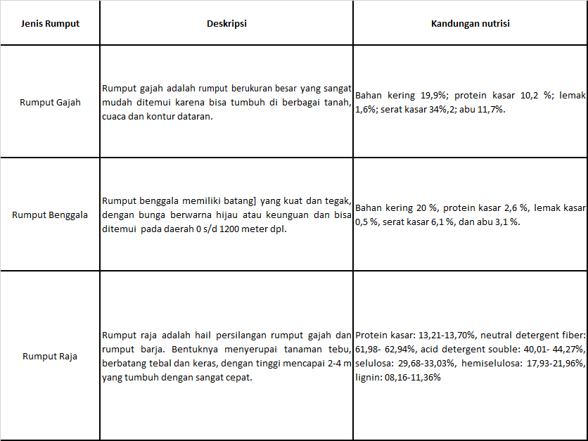 kebutuhan nutrisi pakan rumput