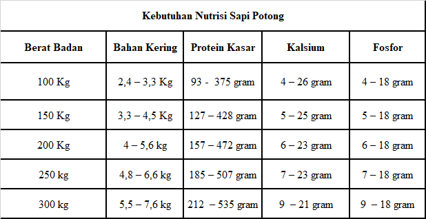 tabel kebutuhan nutrisi berat sapi potong